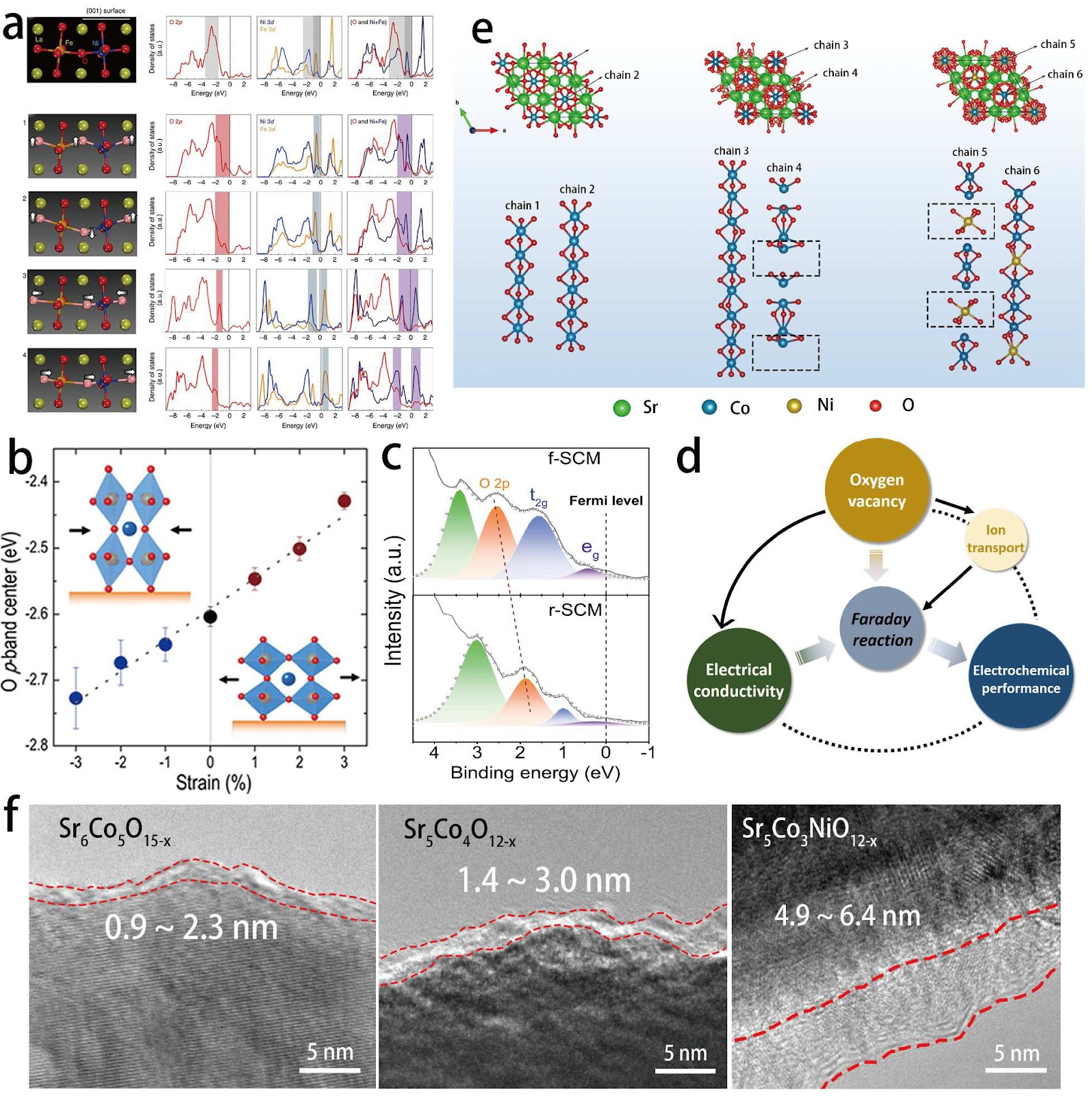 Electronic Modulation of Oxygen Anion Intercalated Perovskite Oxides for Pseudocapacitance