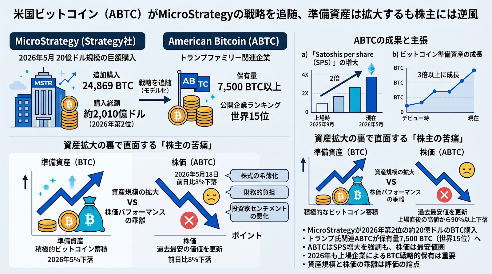 米国ビットコイン（ABTC）がMicroStrategyの戦略を追随、準備資産は拡大するも株主には逆風
