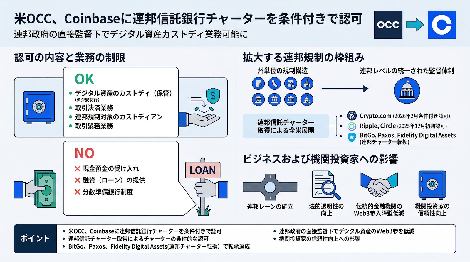 米OCC、Coinbaseに連邦信託銀行チャーターを条件付きで認可