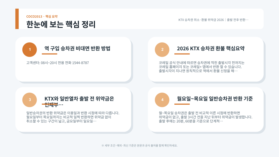 코레일톡에서 KTX 승차권 반환 시점을 확인하는 기차 여행 장면