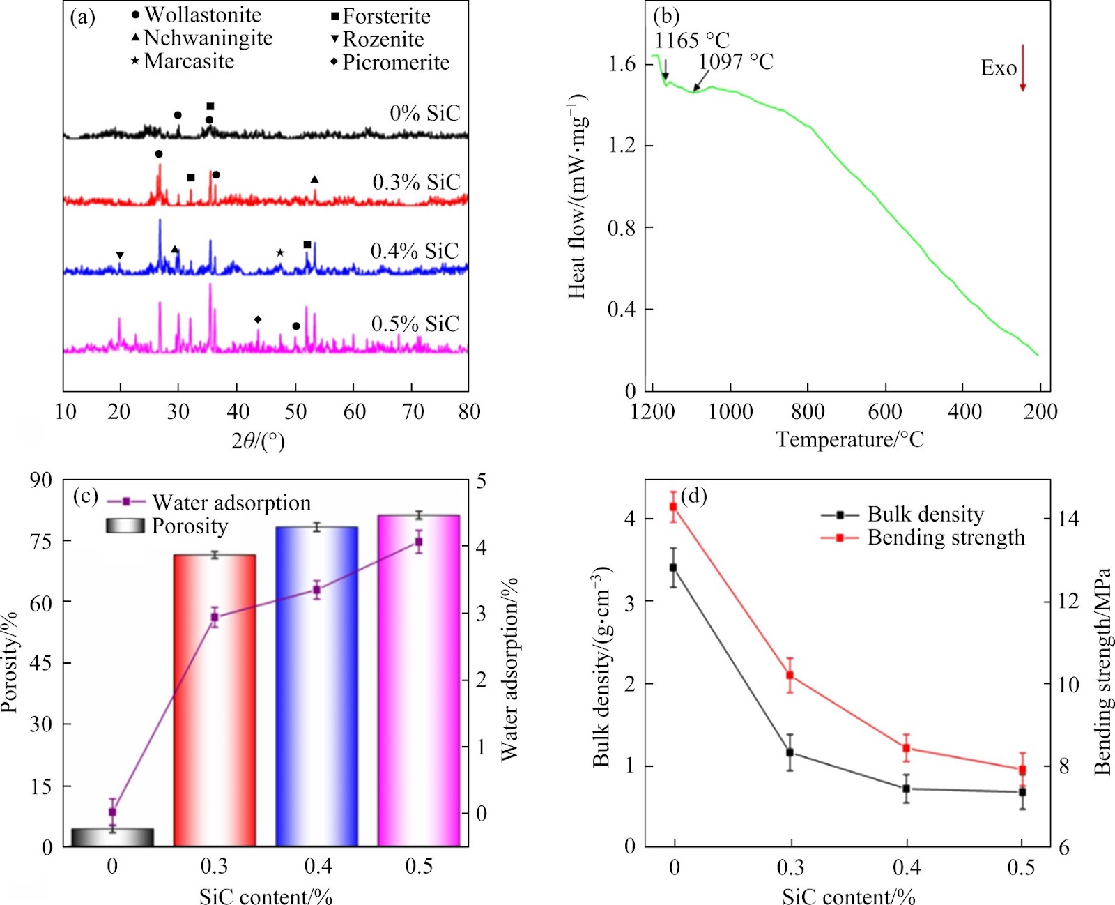 A novel green porous ceramics fabricated simply by utilizing both manganese slag and silicate tailings as raw materials at low temperature