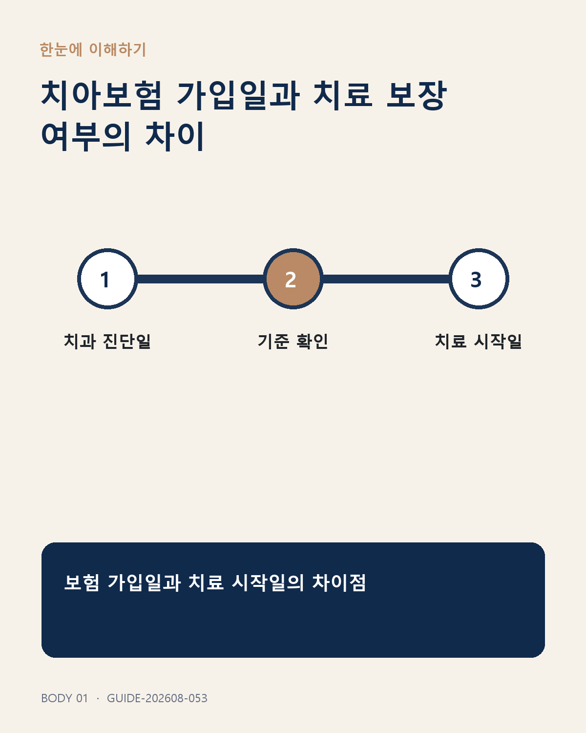 치아보험 가입일과 치료 보장 여부의 차이