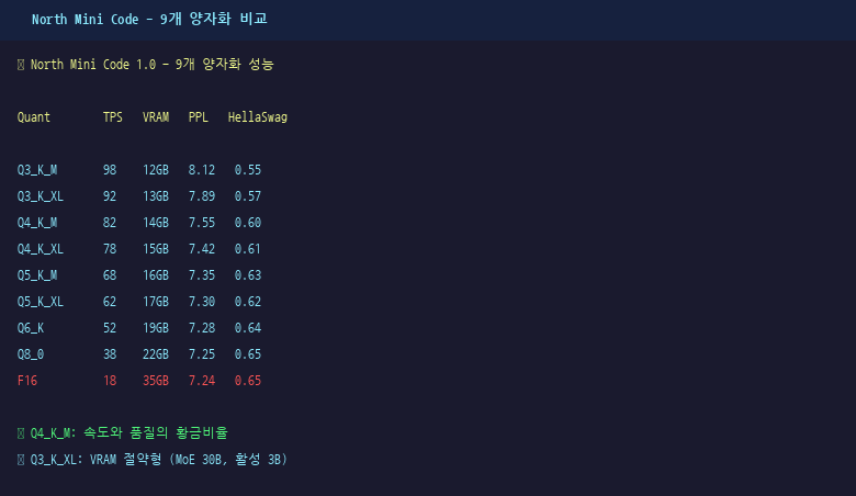 North Mini Code 1.0 GGUF 모델 아키텍처 및 양자화 종류 다이어그램