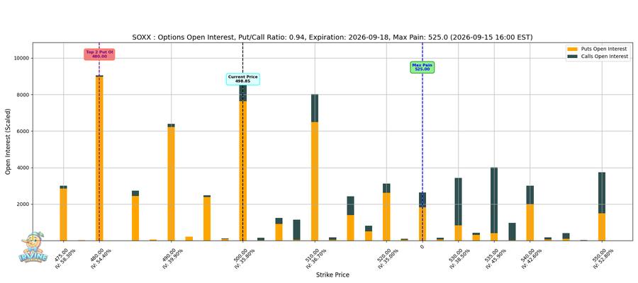 SOXX Options