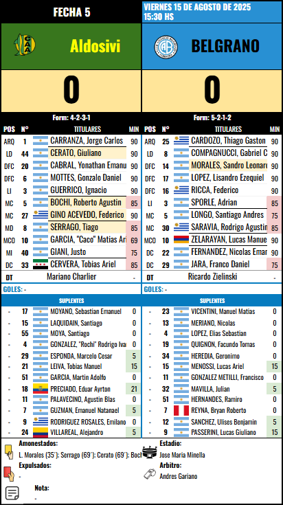 Formación de Belgrano vs Aldosivi