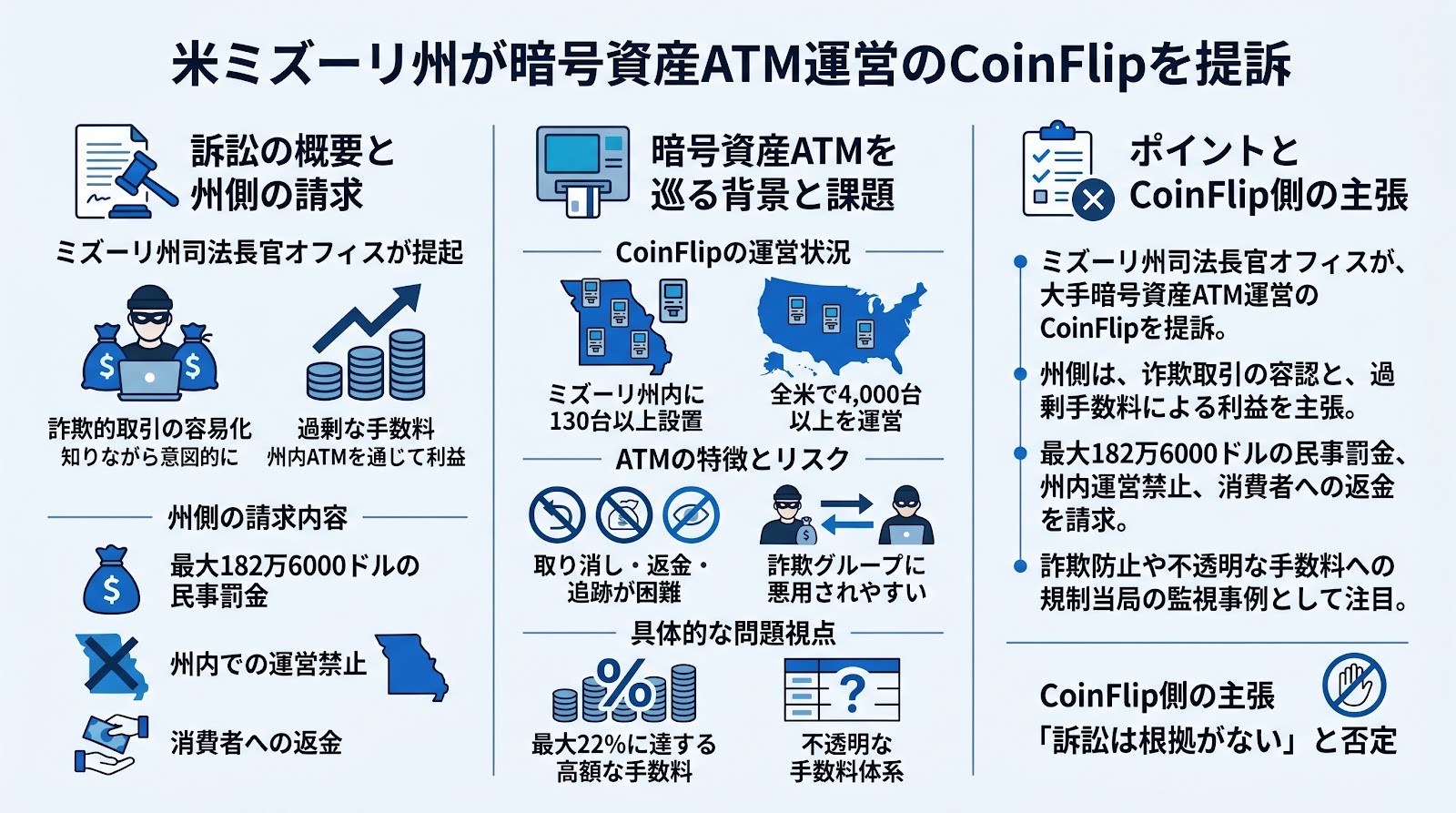 米ミズーリ州が暗号資産ATM運営のCoinFlipを提訴、詐欺への加担と過剰な手数料を主張