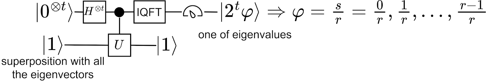 Shor’s algorithm 示意圖; CC BY 4.0 Huang, Po-Hsuan