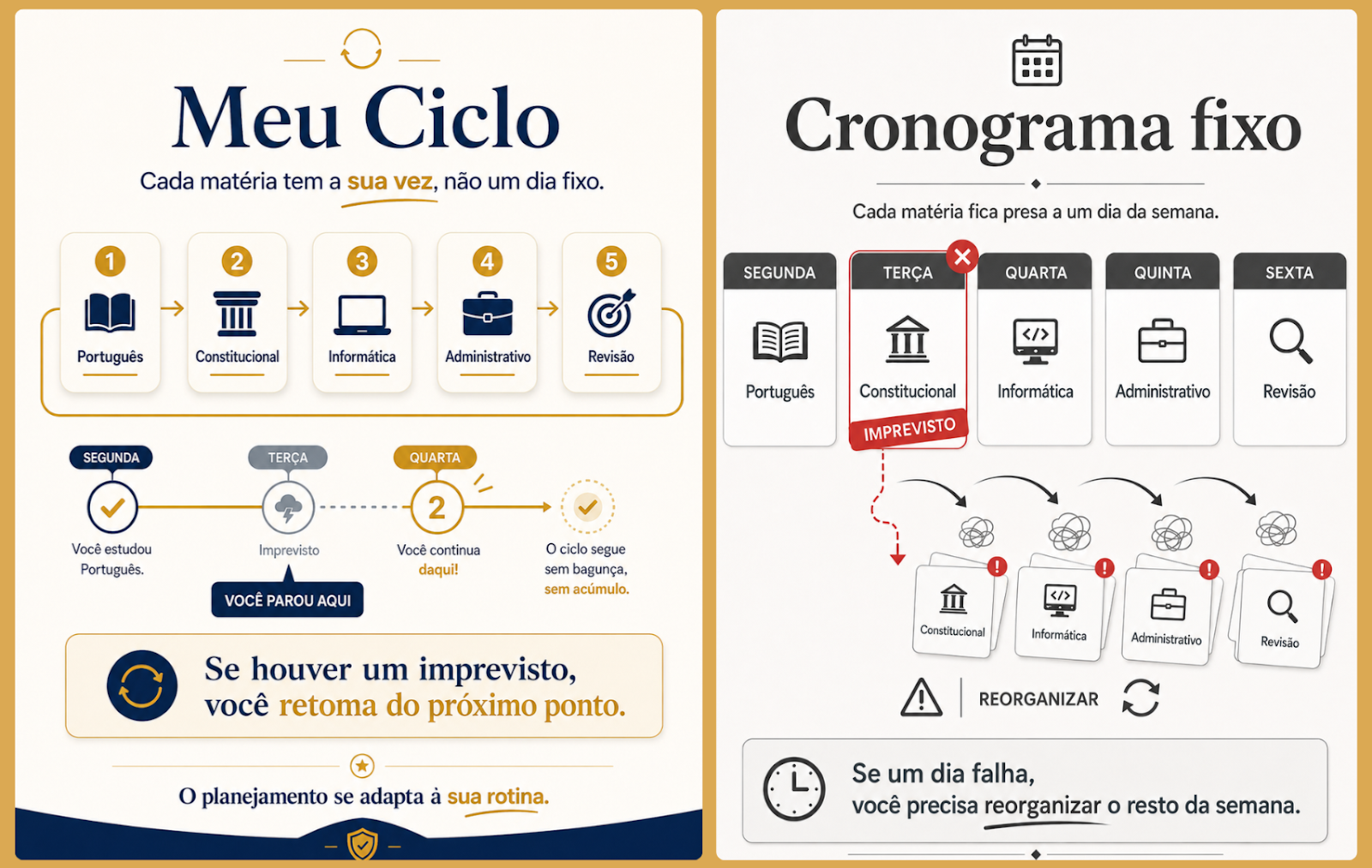 Comparativo Meu Ciclo vs Cronograma Fixo