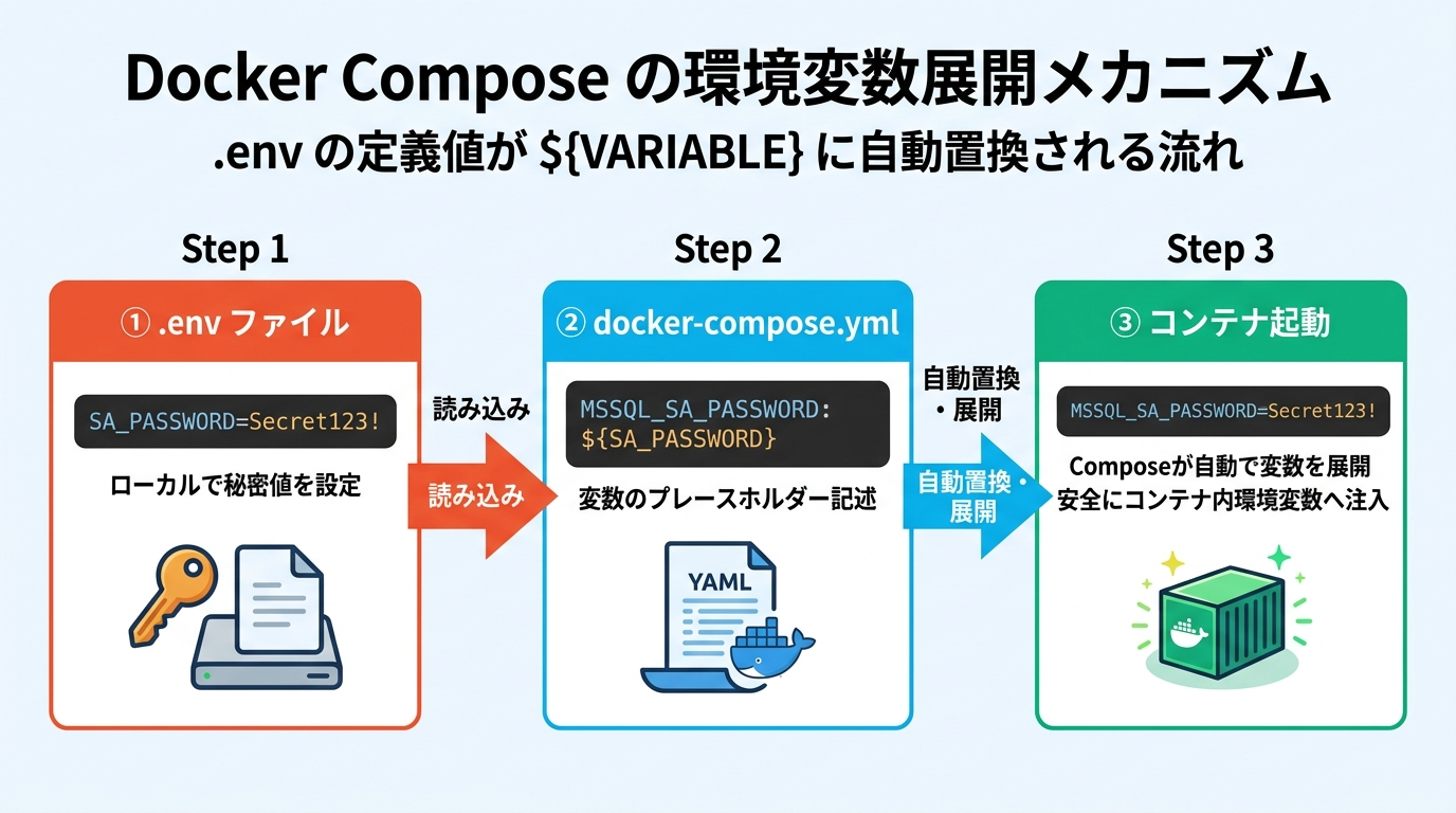 Docker Compose の環境変数展開メカニズム