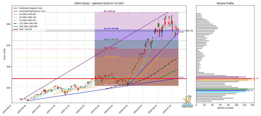SOXX Daily