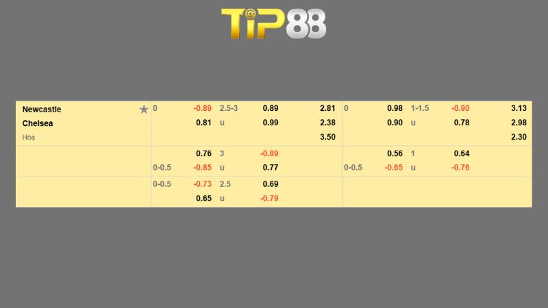 Bảng kèo Newcastle United vs Chelsea