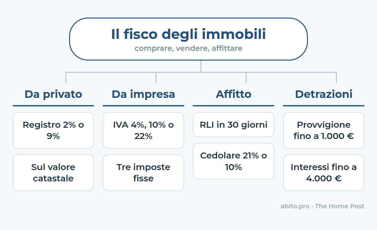 Mappa: Il fisco degli immobili