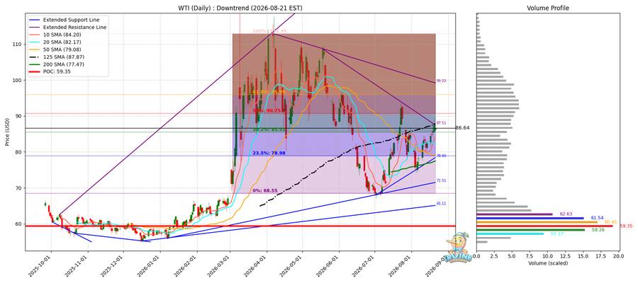 WTI 원유 일봉