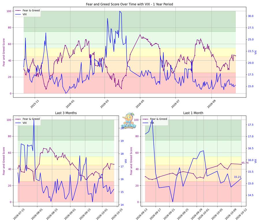 Fear & Greed + VIX