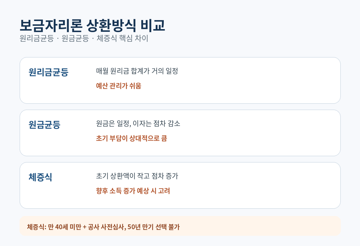 보금자리론 원리금균등 원금균등 체증식 상환방식 비교 이미지