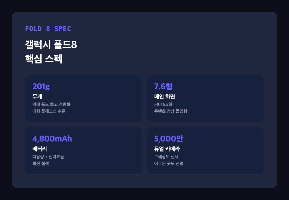 갤럭시 폴드8 핵심 스펙인 201g 무게와 7.6형 화면, 4,800mAh 배터리를 보여주는 카드