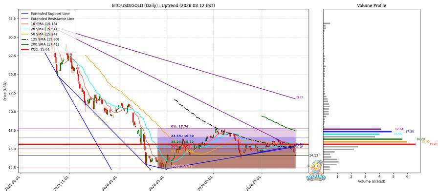 BTC vs Gold 비교