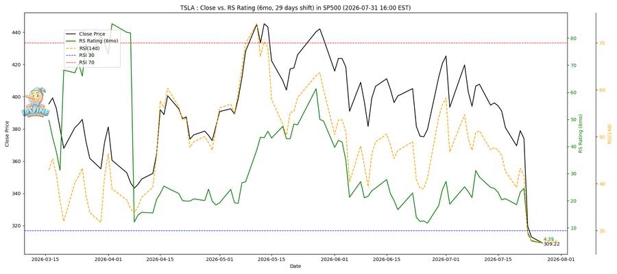 TSLA RS