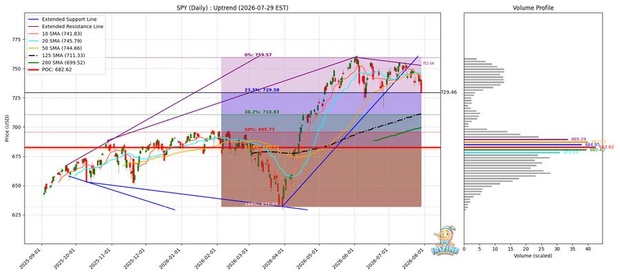 SPY Daily