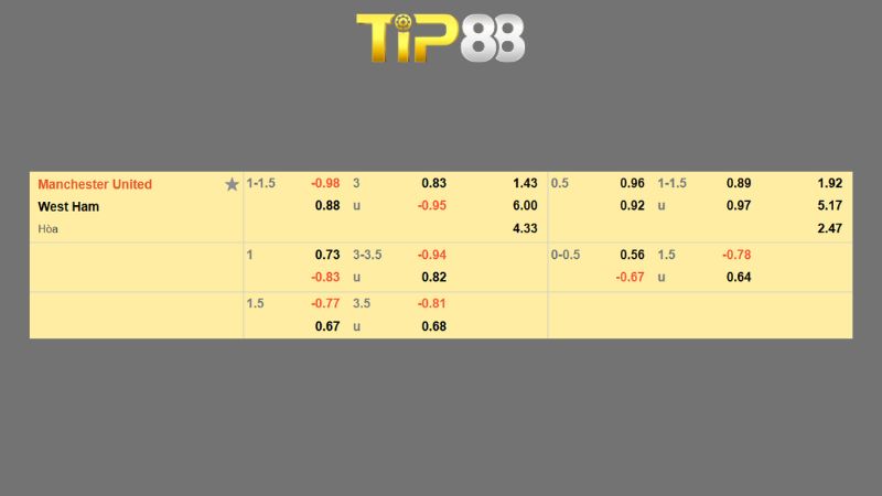 Bảng kèo Manchester United vs West Ham United