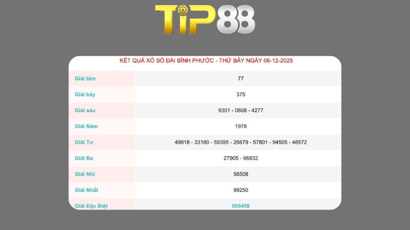 Kết quả xổ số Bình Phước ngày 06/12/2025