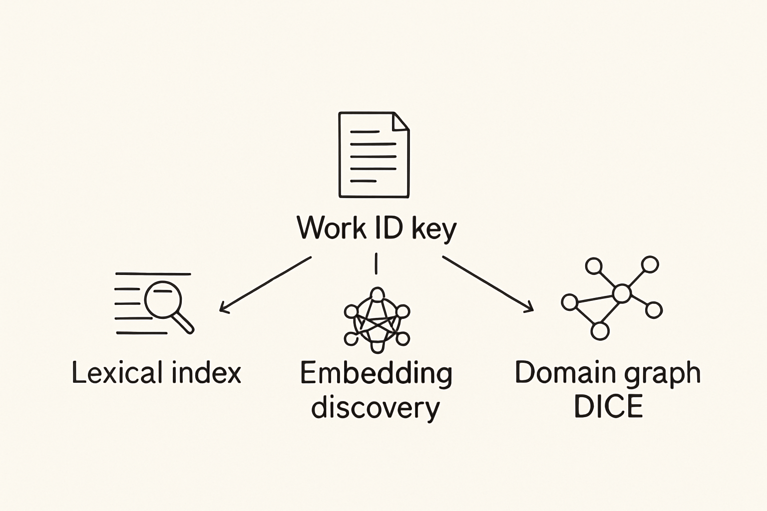 Lexical index, embedding discovery, and domain graph joined by Work ID