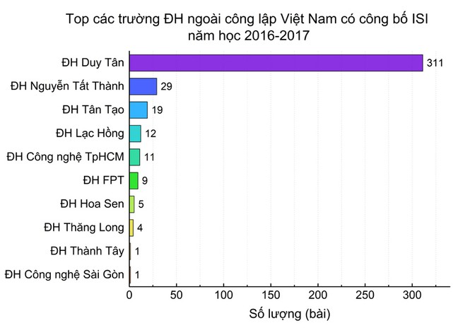 Top các trường đại học ngoài công lập Việt Nam có công bố ISI nhiều nhất năm học 2016-2017