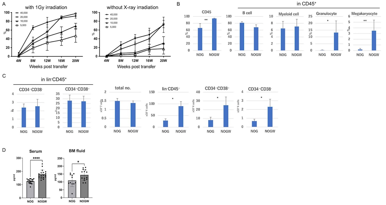 Improvement of multilineage hematopoiesis in hematopoietic stem cell-transferred c-kit mutant NOG-EXL humanized mice