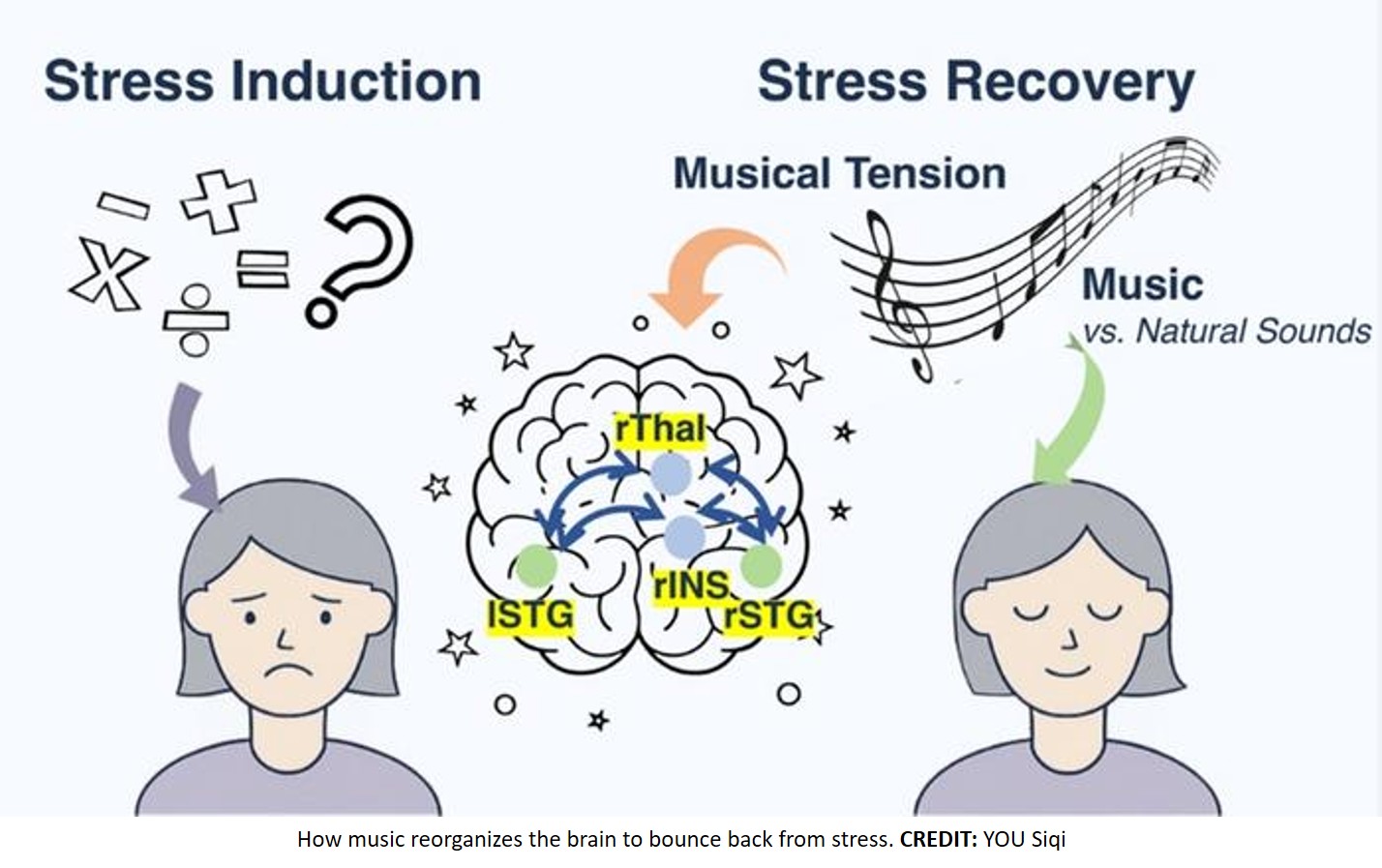 How can music help us recover from stress?