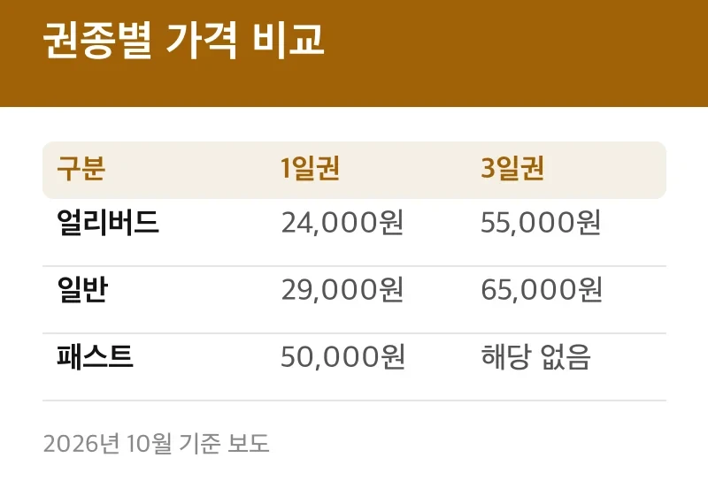 권종별 가격 비교