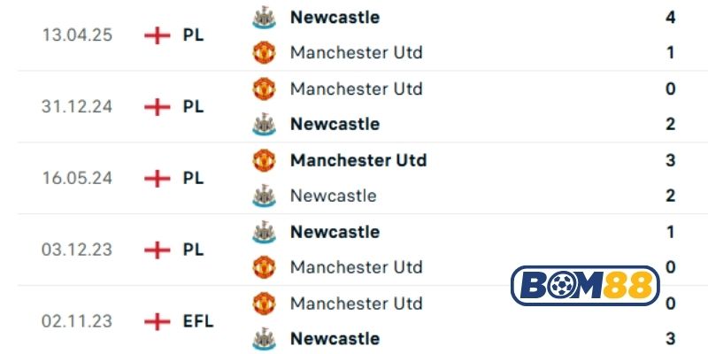 Lịch sử đối đầu giữa hai đội Man United vs Newcastle