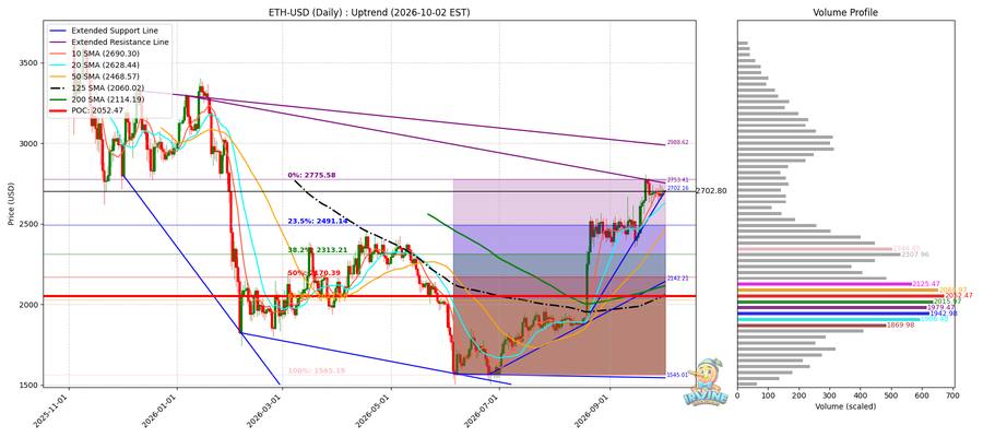 ETH 일봉