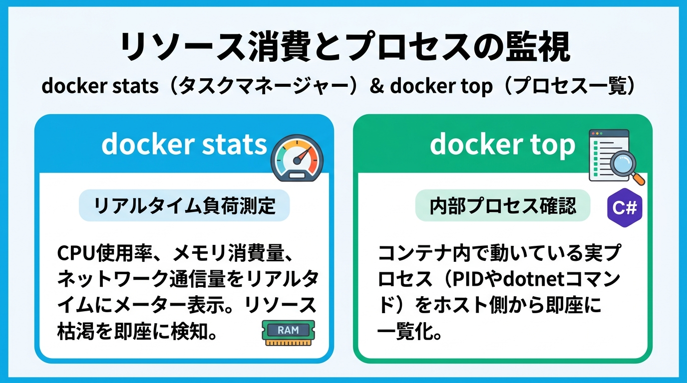 リソース消費とプロセスの監視