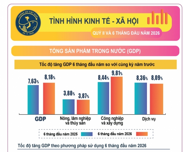 GDP quý II tăng ấn tượng gần 8%, công nghiệp và xây dựng dẫn đầu 4 động lực