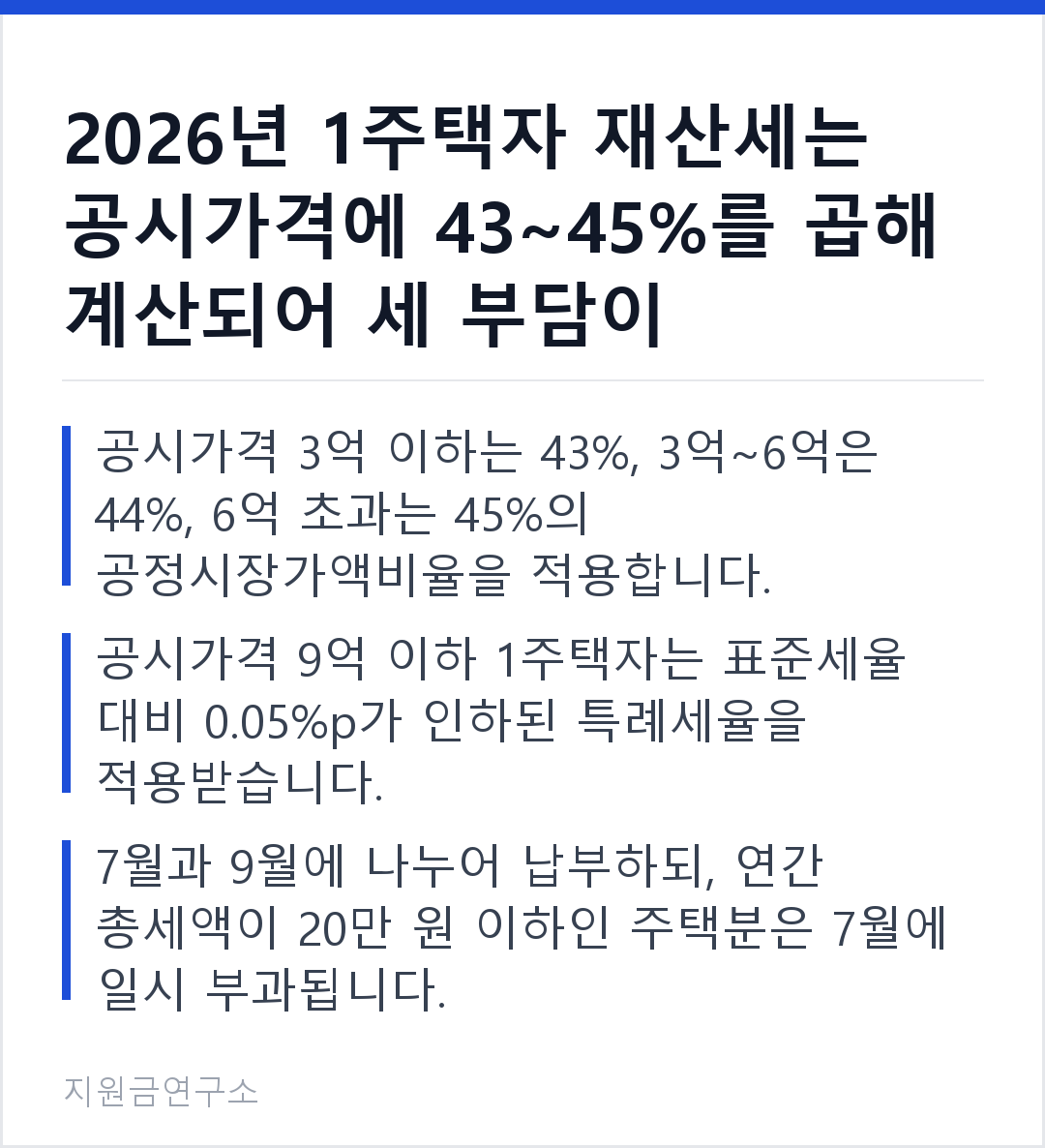 2026년 1주택자 재산세는 공시가격에 43~45%를 곱해 계산되어 세 부담이 줄어듭니다. 공시가격 3억 이하는 43%, 3억~6억은 44%, 6억 초과는 45%의 공정시장가액비율을 적용합니다. 공시가격 9억 이하 