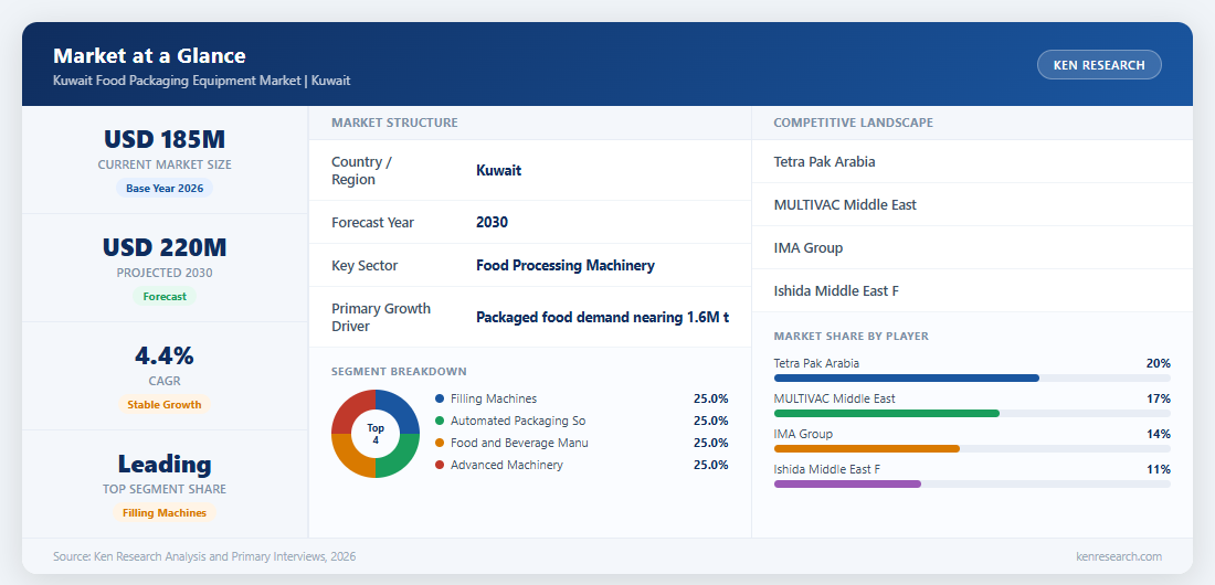 Market at a Glance - Kuwait Food Packaging Equipment Market