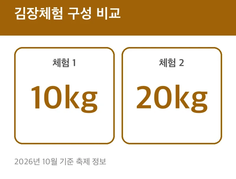 김장체험 구성 비교
