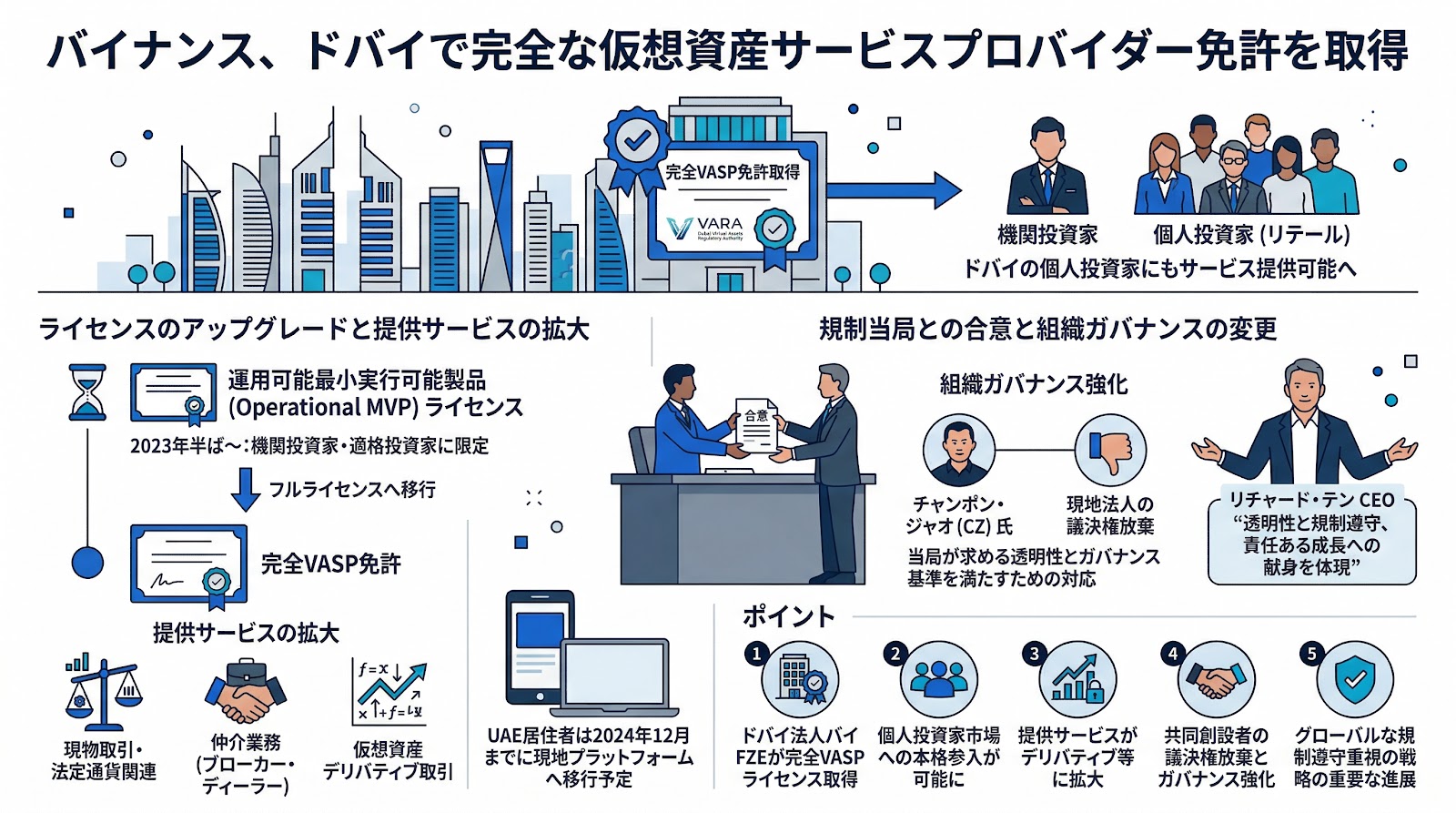 バイナンス、ドバイで完全な仮想資産サービスプロバイダー免許を取得