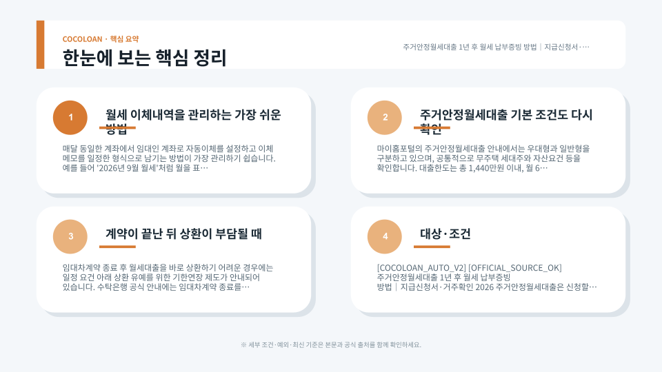 주거안정월세대출 이용자가 월세 납부내역과 주민등록등본을 준비해 1년 후 확인 절차를 진행하는 흐름