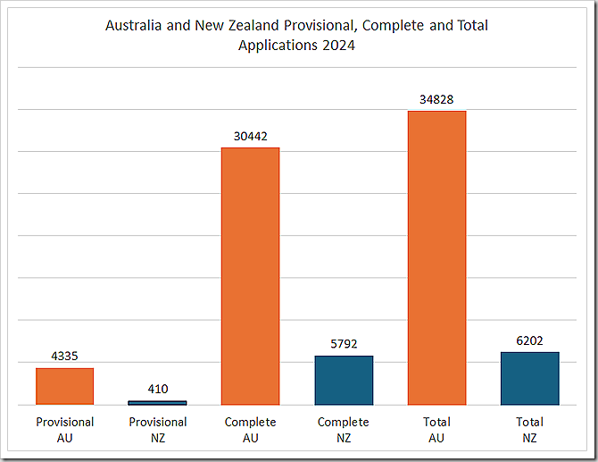 Australia and New Zealand Provisional, Complete and Total Applications 2024