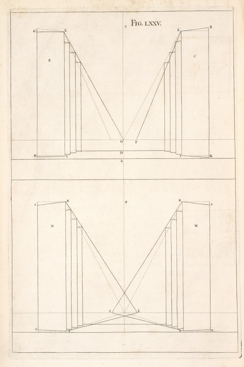 The elevation of scenes in front and how the oblique scenes are made to appear d