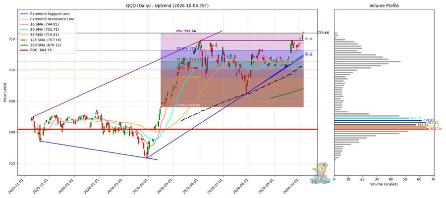QQQ Daily