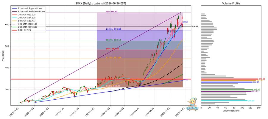 SOXX Daily