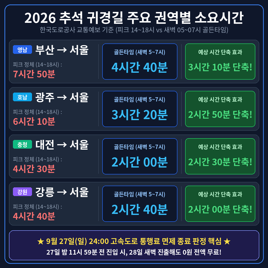 2026 추석 귀경길 권역별 소요시간 모바일 최적화 1대1 대시보드표