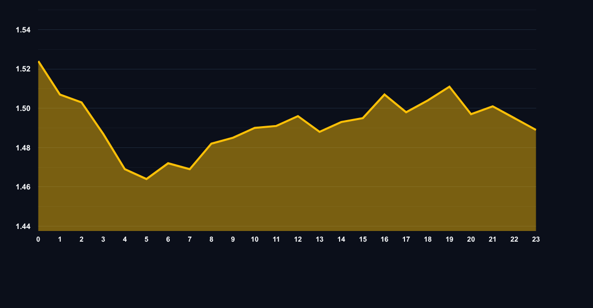 Polkadot DOT price chart