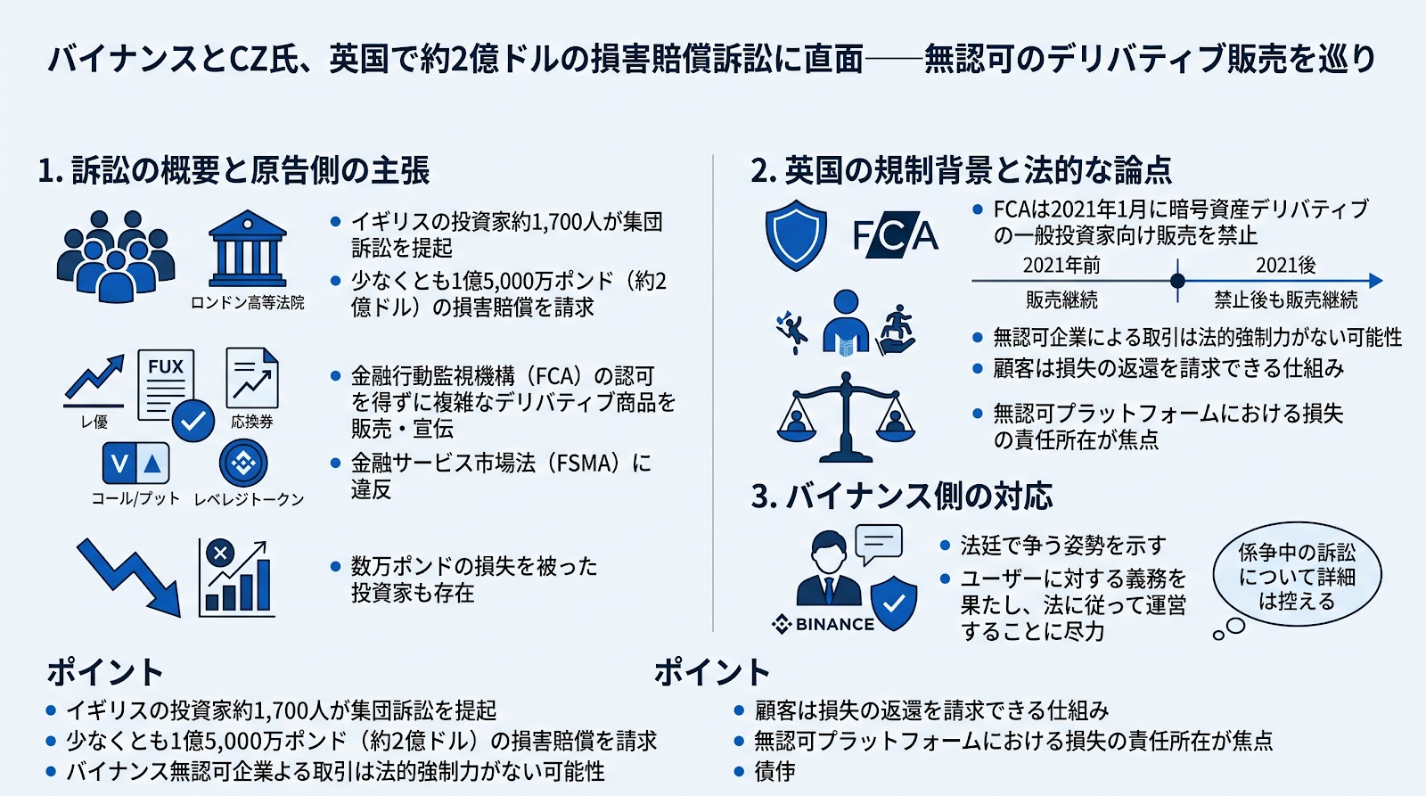 バイナンスとCZ氏、英国で約2億ドルの損害賠償訴訟に直面——無認可のデリバティブ販売を巡り
