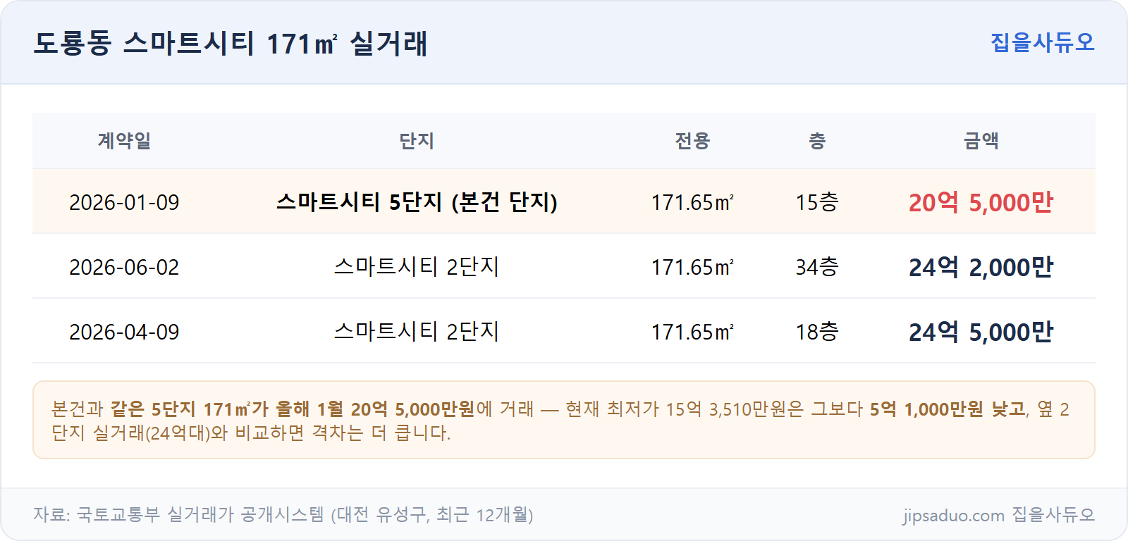 도룡동 스마트시티 171㎡ 실거래