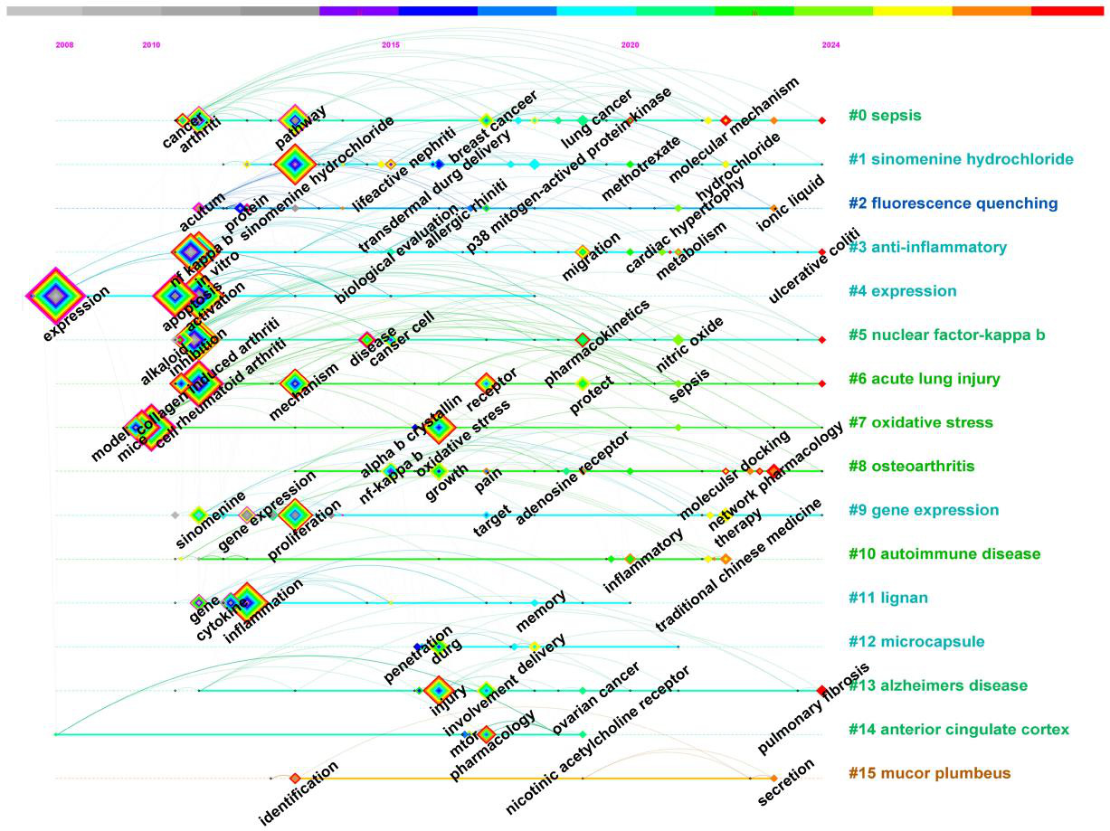 Research Status and Frontier Trends of Sinomenine Based on Bibliometric Analysis