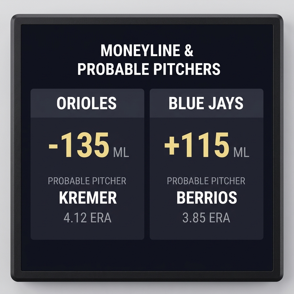 Close up scoreboard showing moneyline odds and probable pitchers for Orioles and Blue Jays in minimalist Funded Plays style blue jays orioles prediction