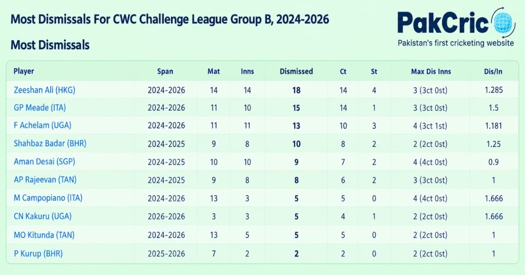 Most Dismissals - CWC Challenge League Group B 2024-2026